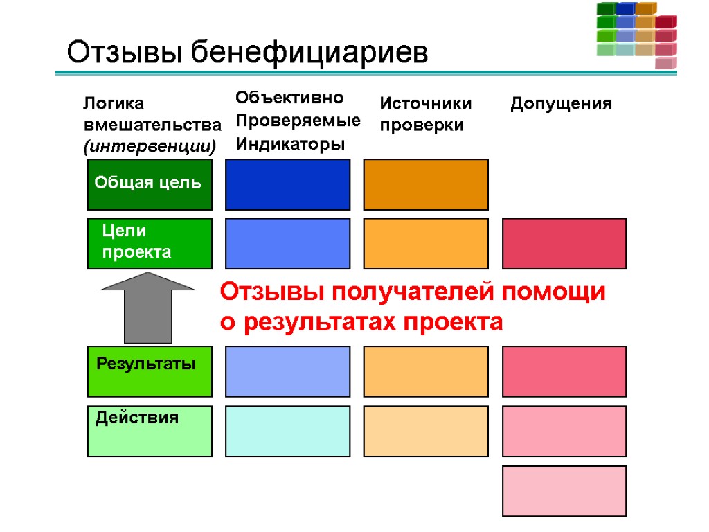 Отзывы получателей помощи о результатах проекта Отзывы бенефициариев Общая цель Цели проекта Действия Результаты